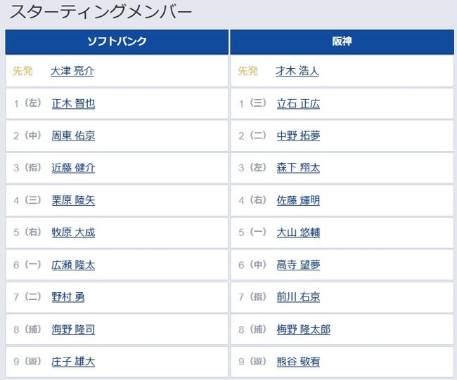 【ソフトバンク対阪神1回戦】3（指） 近藤 健介 7（指） 前川 右京のサムネイル