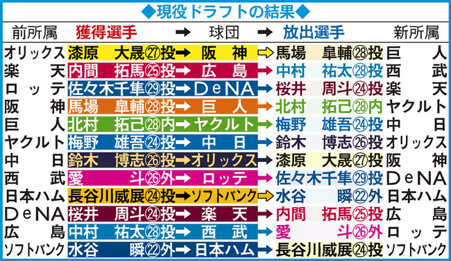 現役ドラフト、１番人気の巨人から指名開始