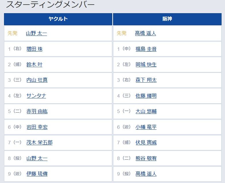 【ヤクルト対阪神5回戦】2（左） 岡城 快生　3（右） 森下 翔太　8（二） 熊谷 敬宥