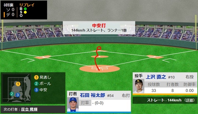 【日本シリーズ第1戦】DeNA・石田裕太郎、ソフトバンク・上沢からセンター前ヒット！！！！！