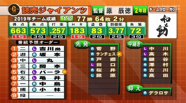 プロ野球ニュース 巨人のスタメン予想と先発ローテ予想 なんじぇいスタジアム なんjまとめ プロ野球ニュース 巨人のスタメン予想と先発ローテ予想 なんじぇいスタジアム なんjまとめ