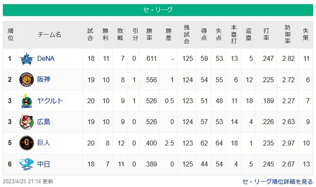 ベイスターズがバウアー合流前にすでに首位を固めつつある事実