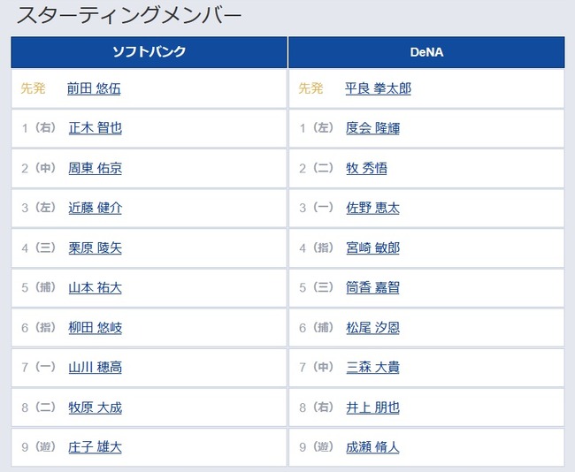 【日本シリーズ第4戦】5（捕） 山本 祐大　3（一） 佐野 恵太