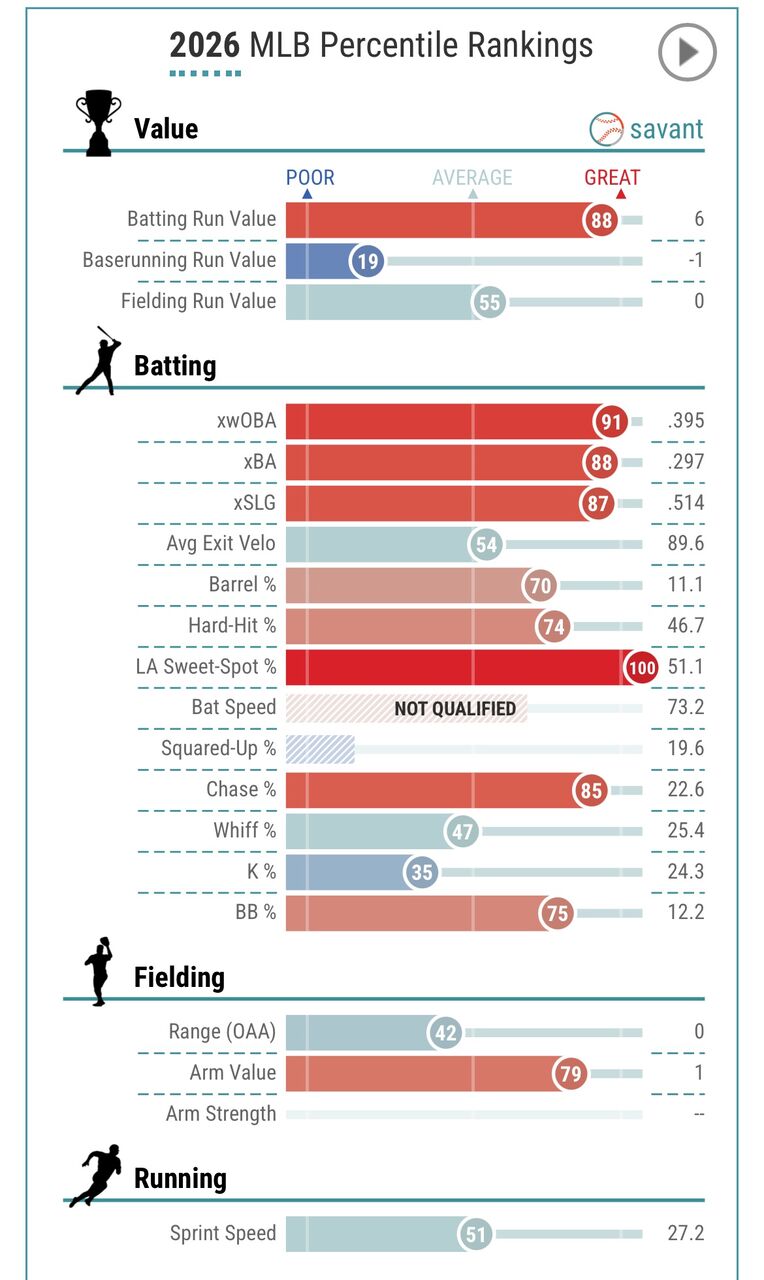 【朗報】鈴木誠也さん、「LA スウィートスポット」なる指標が限界突破ｗｗｗｗｗｗｗｗｗｗｗｗｗｗｗ