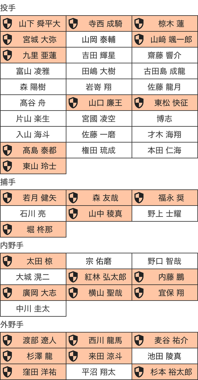 【広島】オリックス人的補償、宝の山wwwwwwwwwwwwwwwwwwwwwwwwwwwwwwwwwwwwwwwwwwwwwwwwwwwwwwwwwwww