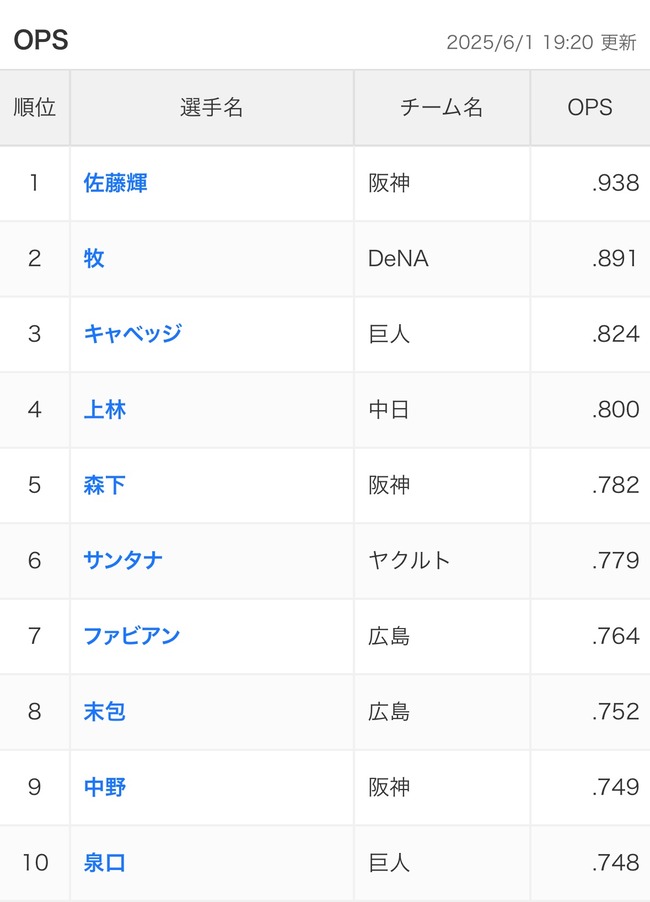 OPS.800超え、両リーグ合わせて7人しかいない