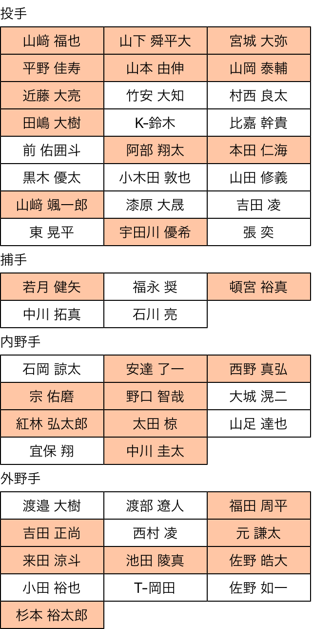 【宝の山】オリックスとソフトバンクのプロテクトリストwwwwwwwwwww