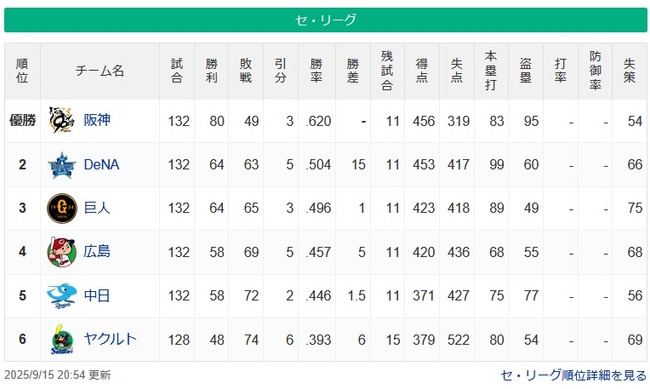 【9/15】●●●●●●●●●●●●●●●●●●●●●●●●●●●東京 ●●●●●●●●●●●●●●●中日 【9/15】●●●●●●●●●●●●●●●●●●●●●●●●●●●東京 ●●●●●●●●●●●●●●●中日
