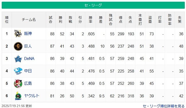 【7/19】●●●●●●●●●●●●●●●●●●●●●●●●東京 ●●●●●広島 ●●●●中日 ●●●横浜 【7/19】●●●●●●●●●●●●●●●●●●●●●●●●東京 ●●●●●広島 ●●●●中日 ●●●横浜
