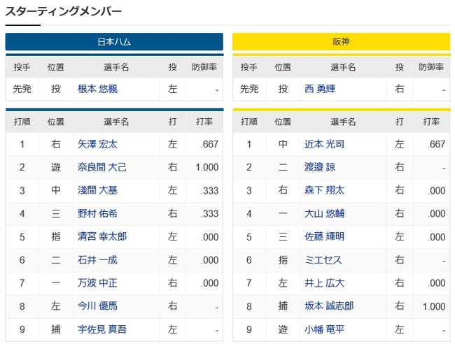 【日本ハム対阪神オープン戦】1(右)矢澤　3(右)森下