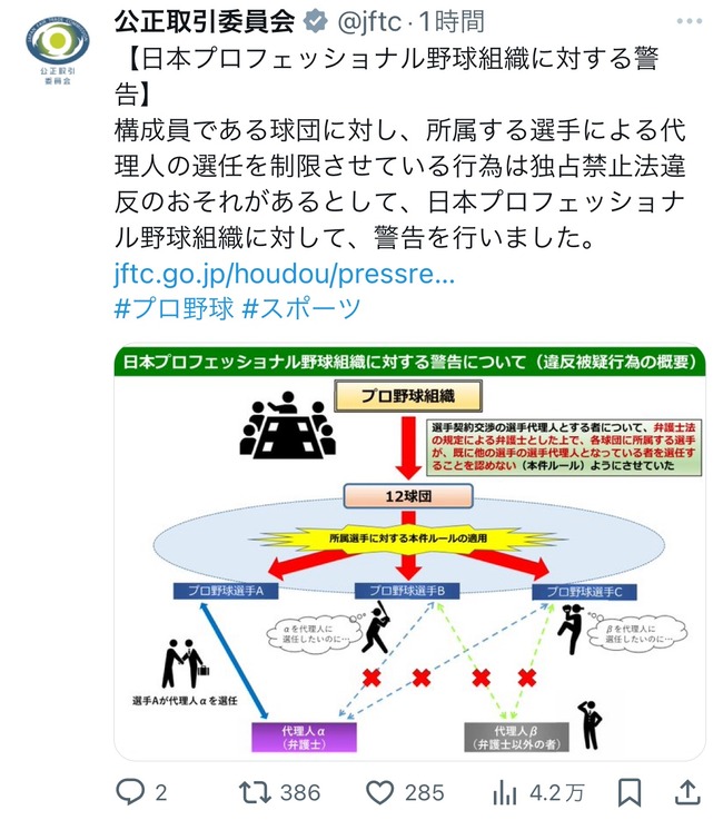 【悲報】NPB、公正取引委員会から独禁法違反の恐れありと警告を受ける