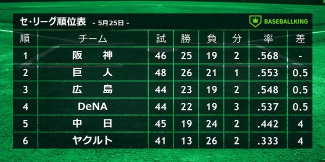 【朗報】セ・リーグさん、混戦で面白い 【朗報】セ・リーグさん、混戦で面白い
