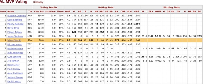 2004年イチロー .372(704-262) 8本 60打点 36盗塁 OPS.869 WAR9.2(1位)