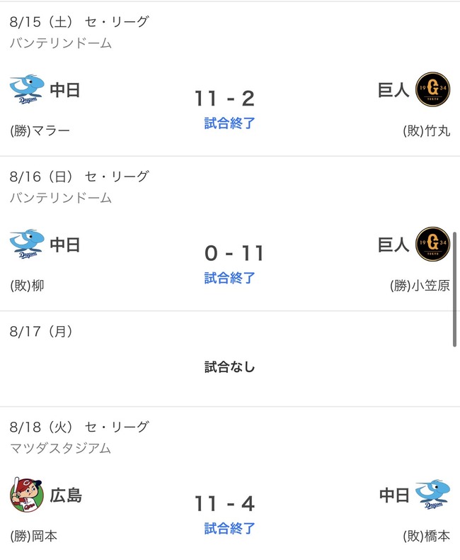 【悲報】中日ドラゴンズ、11得点→11失点→11失点ｗｗｗｗｗｗｗｗｗｗｗｗｗｗｗｗｗｗｗｗｗｗｗｗｗｗｗｗｗｗｗｗｗｗｗ