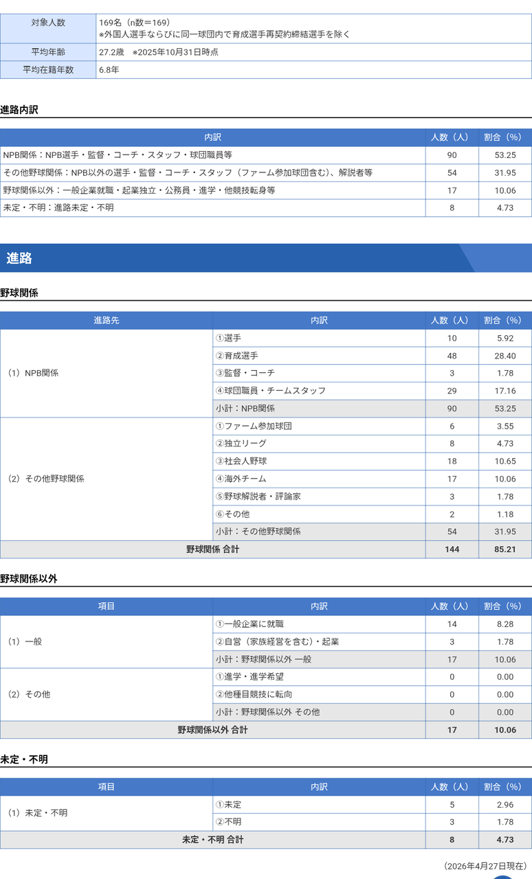 【NPB】2025年戦力外／現役引退選手の進路調査結果