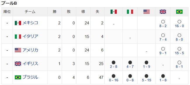 プールB，アメリカ3位←これwwwwwwwwwwwwwwwwwwwww