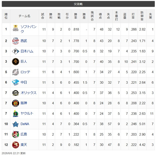 【交順位】鷹=獅-兎公=鴎=//-竜-檻燕虎-星=鯉=鷲【6/6】 【交順位】鷹=獅-兎公=鴎=//-竜-檻燕虎-星=鯉=鷲【6/6】