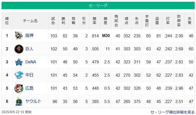 【セ順位】阪神M30(11G)巨==-De==-中-広=====-ヤ【8/9】 【セ順位】阪神M30(11G)巨==-De==-中-広=====-ヤ【8/9】