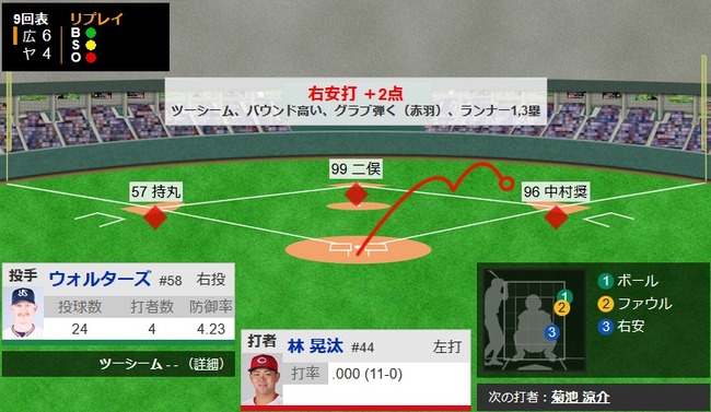 【ヤクルト対広島25回戦】広島、9回表1アウト満塁から林晃汰の2点タイムリーで勝ち越し！林は今季初安打がタイムリー！！！！！！！！！！！！
