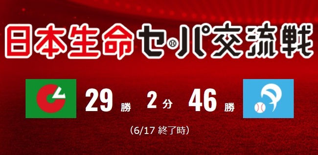 【セ・パ交流戦】ここまでセ29勝・パ46勝 首位ソフトバンクから上位6チーム全てパ・リーグ独占 【セ・パ交流戦】ここまでセ29勝・パ46勝 首位ソフトバンクから上位6チーム全てパ・リーグ独占