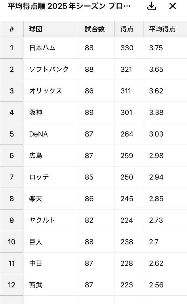 12球団平均得点ランキングｗｗｗｗ