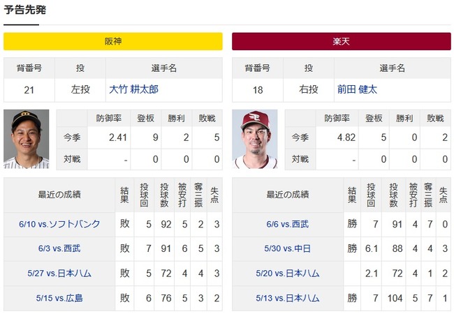【悲報】阪神タイガース、交流戦最下位がかかる試合でマエケンと対戦するのサムネイル