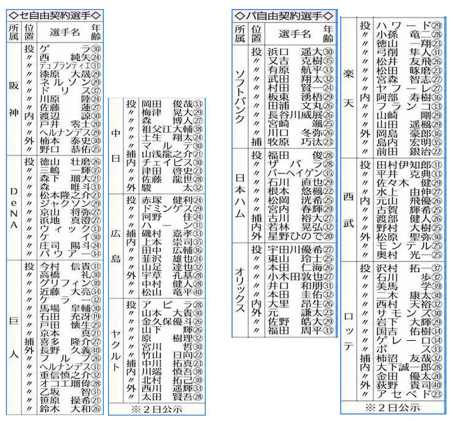 【画像】自由契約リスト、ガチで宝の山