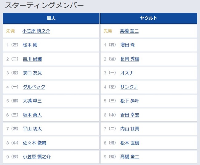 【巨人対ヤクルト23回戦】6（三） 坂本 勇人　7（右） 平山 功太