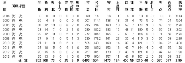 内海年度別成績