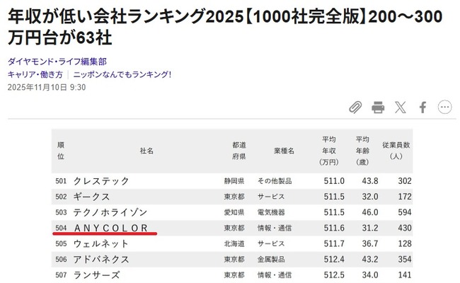 【悲報】大手経済誌が年収が低い会社ランキングを発表、Vtuberのにじさんじがランクインしてしまう…