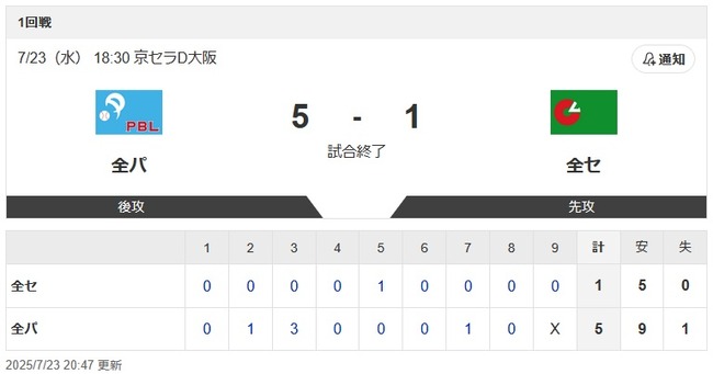 【悲報】オールスター、18:30開始でもう終わりw 【悲報】オールスター、18:30開始でもう終わりw