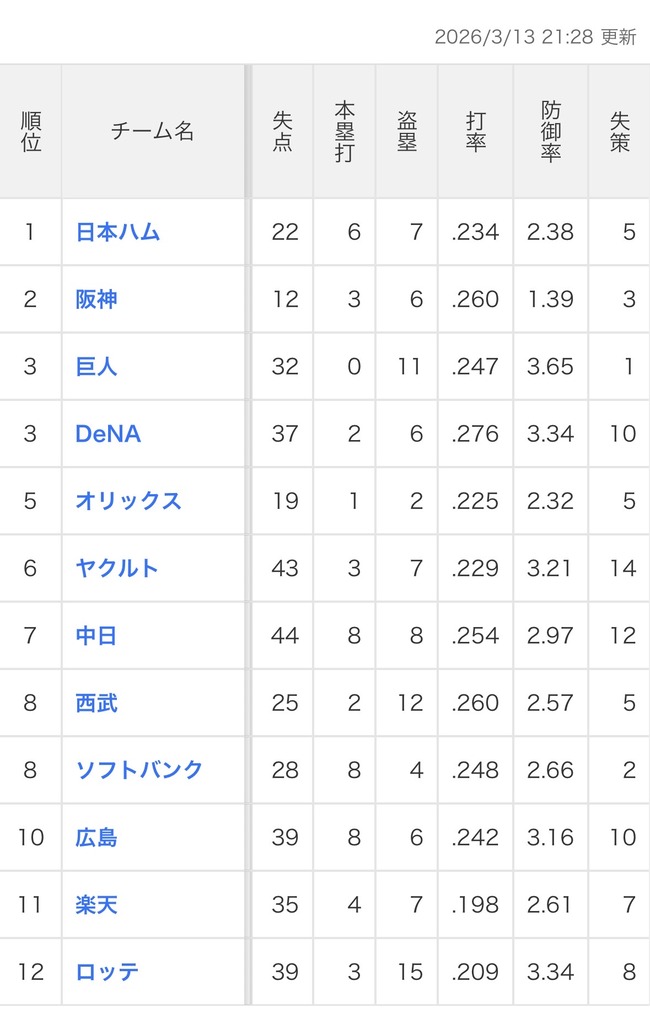 未だオープン戦ホームラン0のチームｗｗｗｗ