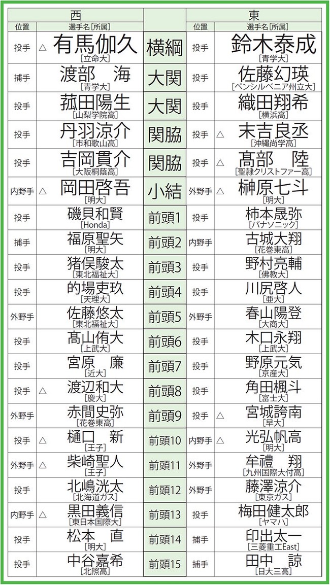 2026年ドラフト番付wwwwwwwwwwwwwwwwwwwwwwww