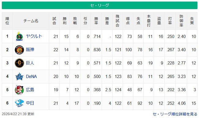 【セ順位スレ】燕-=虎-=兎-=/星/-==鯉====竜【4/22】のサムネイル
