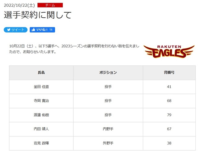 楽天が釜田、内田、岩見ら5選手に戦力外通告