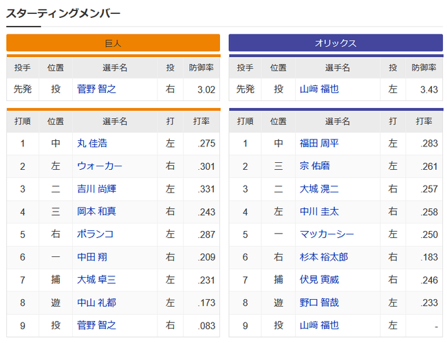 【巨人対オリックス3回戦】6(ー)中田翔　　　3(ニ)大城