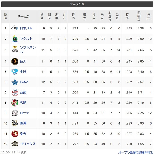 オープン戦順位表(3/14)wwwwwwwwwwwwwwwwwwwwwwwww オープン戦順位表(3/14)wwwwwwwwwwwwwwwwwwwwwwwww