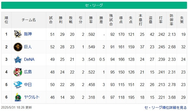 【5/31】●●●●●●●●●●●●●●●●東京 ●●●●中日 広島○○ 横浜○○○○ 読売○○○○○ 【5/31】●●●●●●●●●●●●●●●●東京 ●●●●中日 広島○○ 横浜○○○○ 読売○○○○○