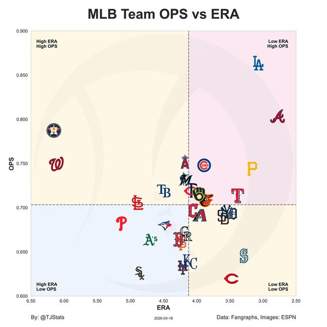 MLB、防御率もOPSもクソ優秀なチームがいて終わるのサムネイル