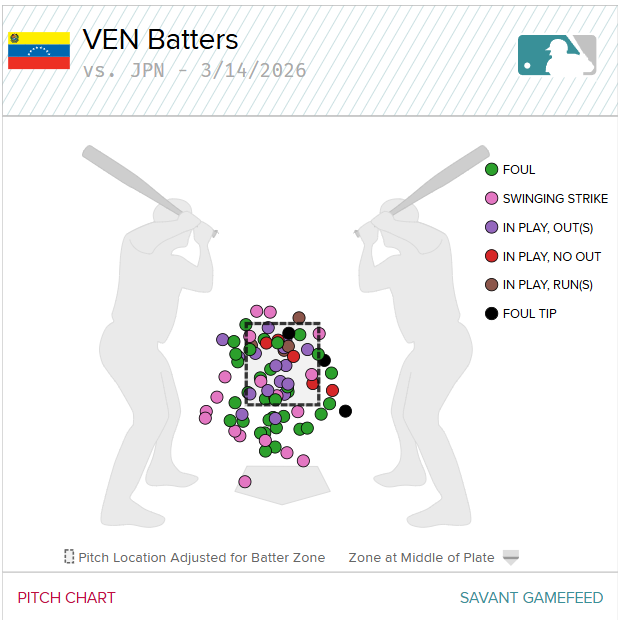 米・データサイト「ベネズエラは徹底的にNPBの投球を研究していた」