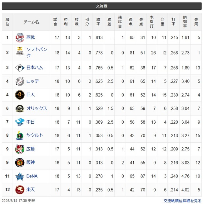 【交順位】獅鷹-公==-鴎兎=-檻==-竜-燕-鯉虎=星-鷲 【6/14】 【交順位】獅鷹-公==-鴎兎=-檻==-竜-燕-鯉虎=星-鷲 【6/14】