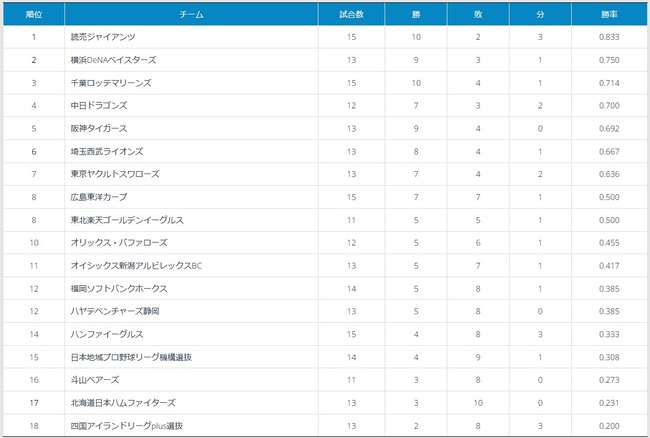 フェニックスリーグ順位表wwwwwwwwwwwwwwwwwwww