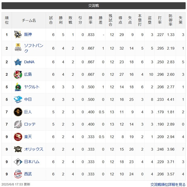 2025年交流戦順位wwwwwwwwwwwwwww 2025年交流戦順位wwwwwwwwwwwwwww