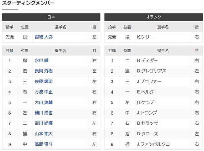 侍ジャパン、25年初陣オランダ戦のスタメンが発表！１番に水谷瞬。３番・佐藤輝明、４番は万波中正、大山悠輔は５番。宮城大弥が地元で先発登板