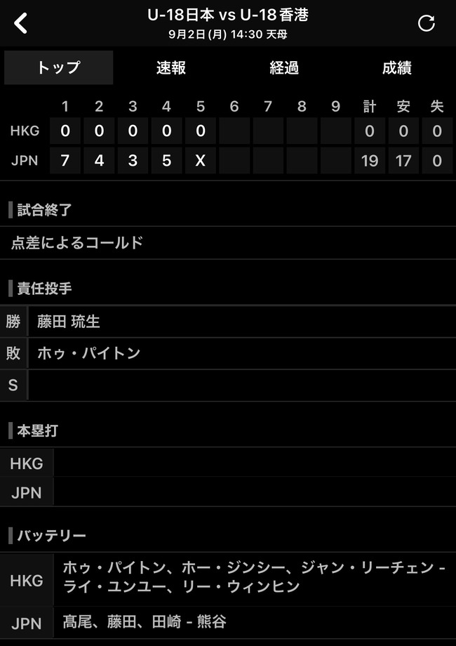 【朗報】U-18曰本やきう軍、19-0で勝利 WVWVWVWVWVWWVWVWVWVWVWVWV