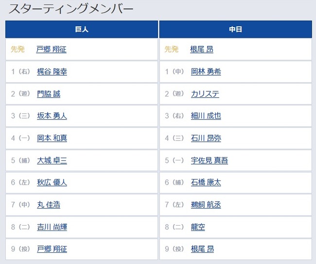 【巨人対中日24回戦】1（右） 梶谷 隆幸　7（中） 丸 佳浩