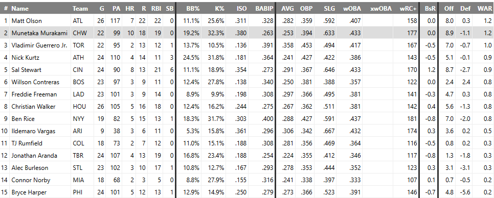村上宗隆「MLB最強一塁手です」