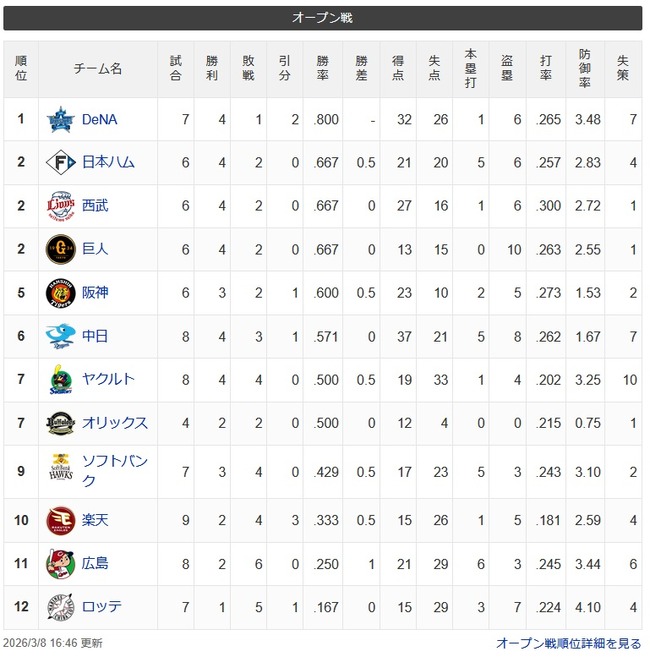 千葉ロッテ、オープン戦最下位