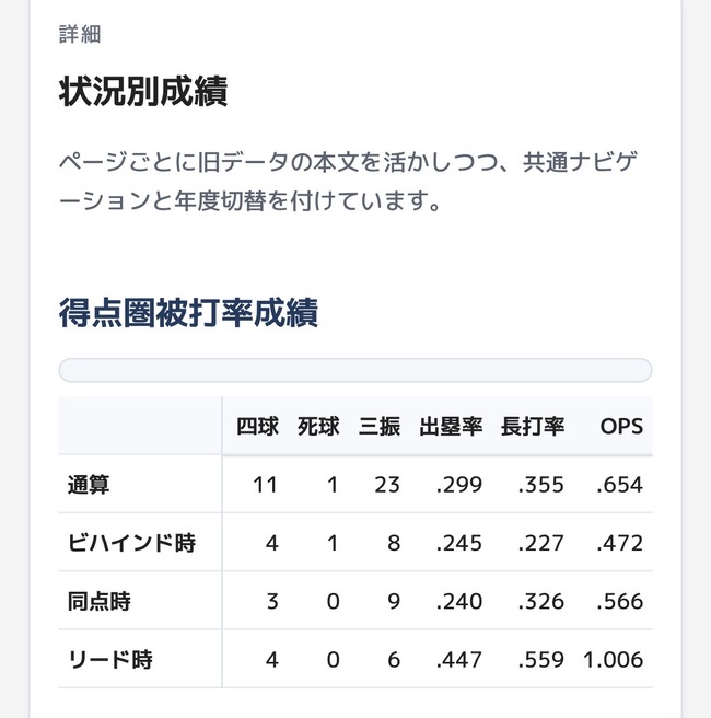 金丸夢斗、リード時だけ異常に打たれる体質だった
