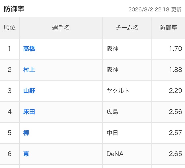 打撃三冠ランキング阪神で埋め尽くされるＷＷＷＷＷＷＷＷＷＷＷＷＷＷＷＷＷＷＷＷＷＷＷＷ